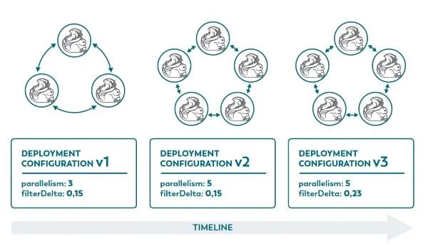 Application Lifecycle Management for Stateful Stream Processing