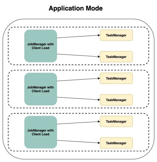 Application Mode