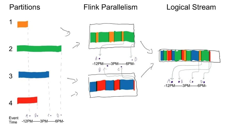 Bird Apache Flink use case