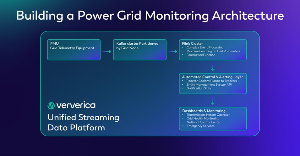 Blue background, image displaying a proposed power grid monitoring architecture. Within Ververica's Unified Streaming Data Platform, conduct real-time data analysis and real-time data monitoring with PMU as data ingestion, Kafka cluster, Flink Cluster, Automated response and alert, and dashboard and monitoring to ensure grid reliability and instant fault detection.