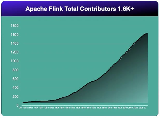 Apache Flink  reached 1600 contributors 
