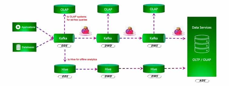 A typical Data Warehouse setup