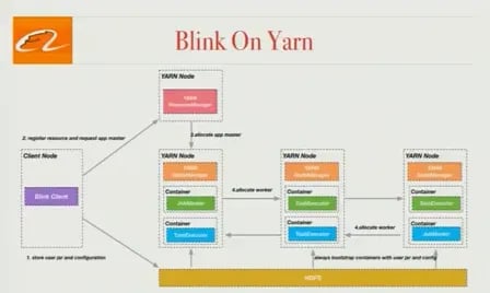 Blink-on-YARN-1