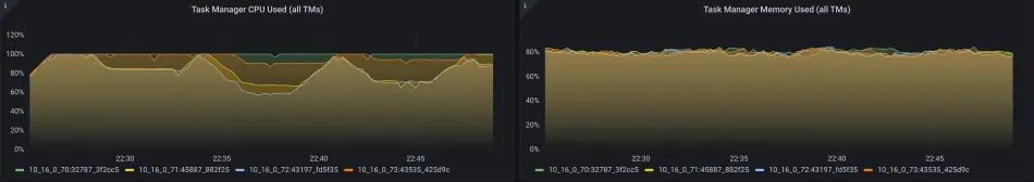 Flink troubleshooting- CPU and memory overview on all TaskManagers