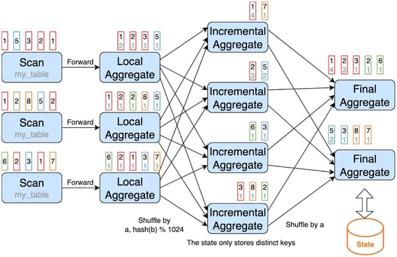 Flink SQL Incremental Aggregation