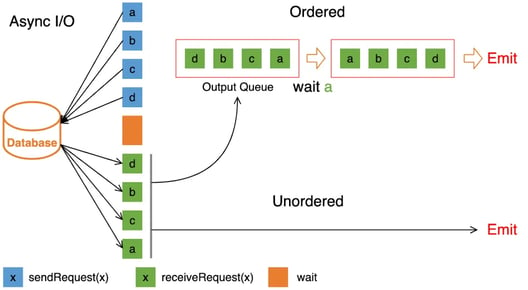 Flink SQL async mode record emitting