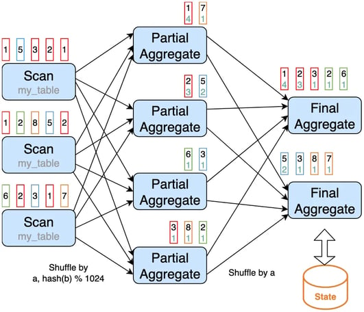 Flink SQL data skew in distinct aggregations