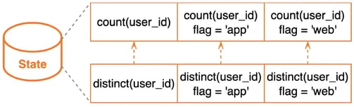 Flink SQL state structure