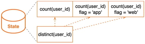 Flink SQL improved state structure