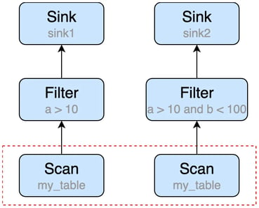 Flink SQL duplicated scan node