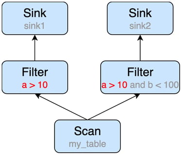 Flink SQL optimized scan node