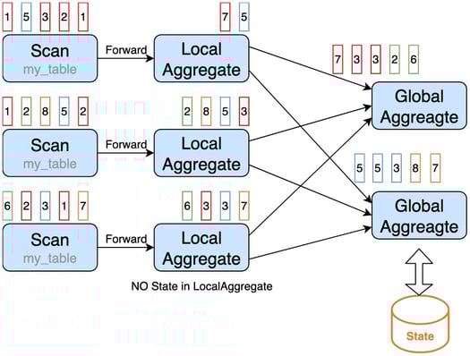 Flink SQL global aggregation
