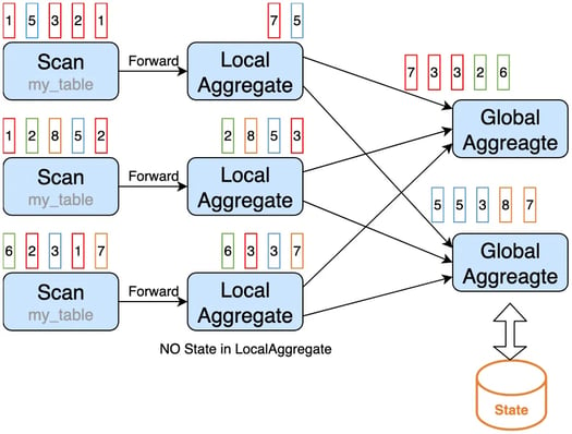 Flink SQL global aggregation