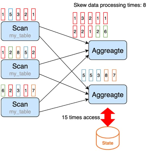 Flink SQL fast aggregation