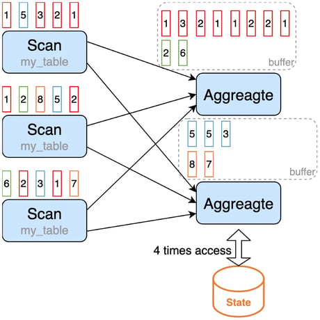 Flink SQL mini-batch aggregation