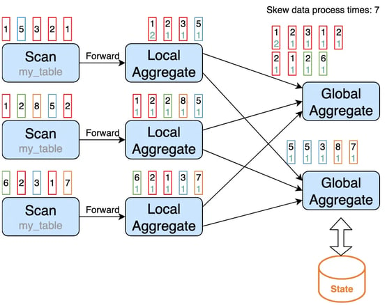 Flink SQL global aggregation data-skew issue