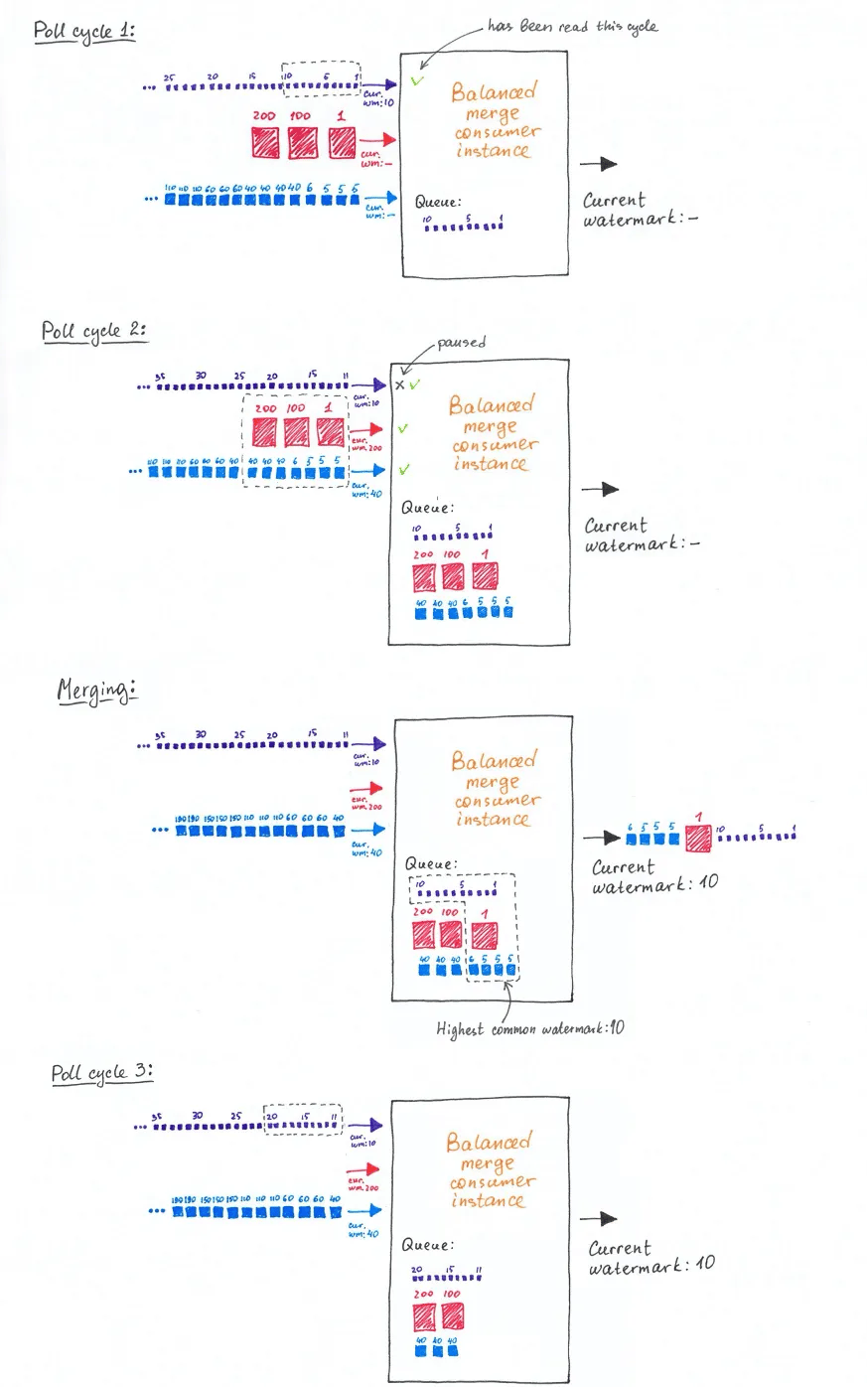 Poll cycle