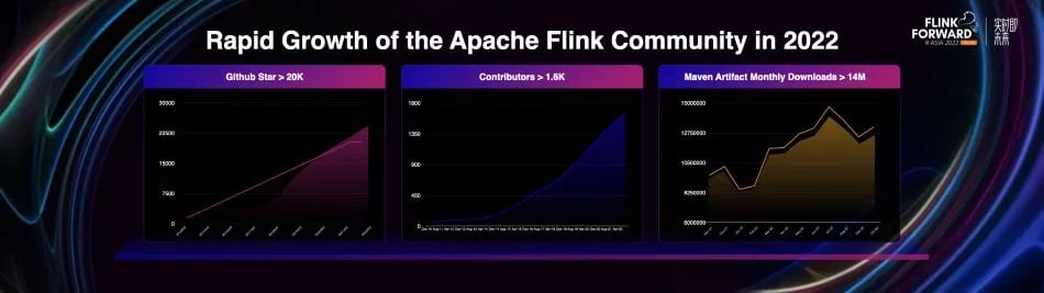 Apache Flink community growth in 2022 graph