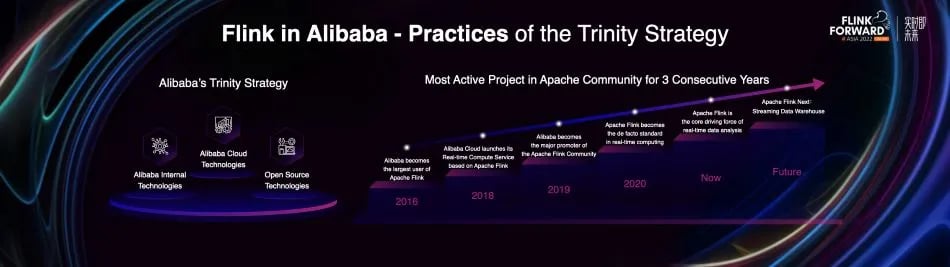 Apache flink in Alibaba