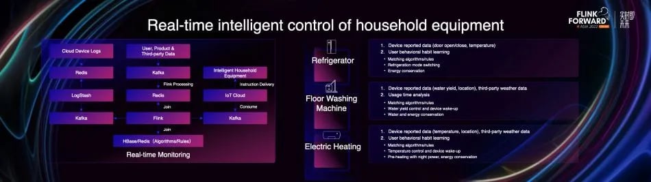 Real-time intelligent control of household equipment