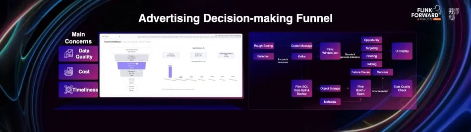 Decision-making funnel for advertising