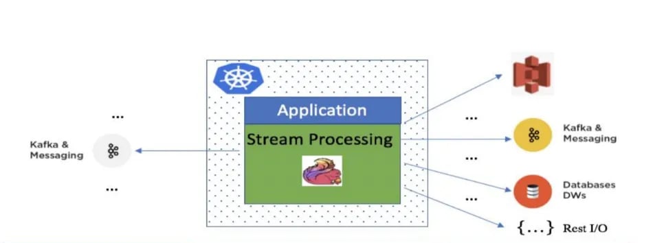 Stream Processing Platform Tech Stack-Intuit