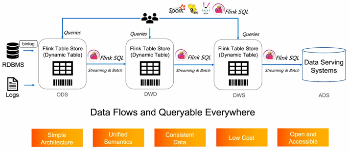 data flows