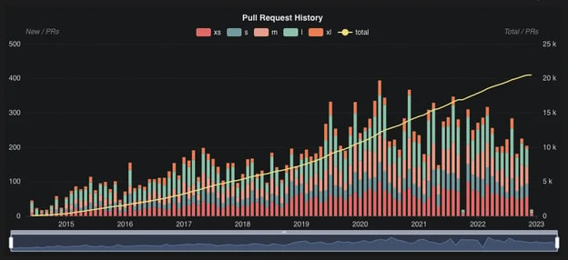 pull request history