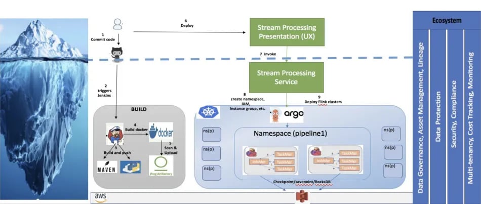 stream processing architecture