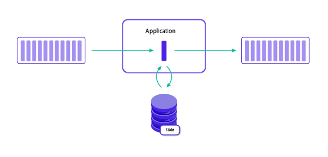 Stateful Stream Processing