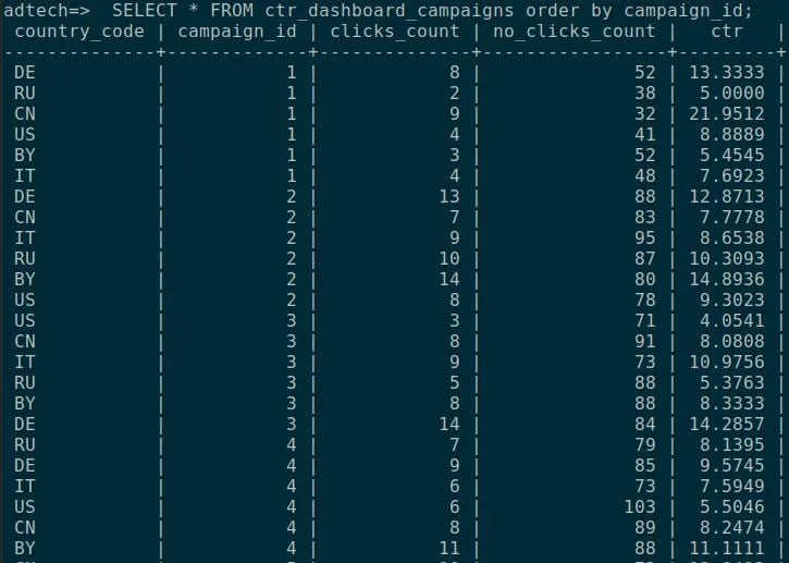 CTR results in PostgreSQL