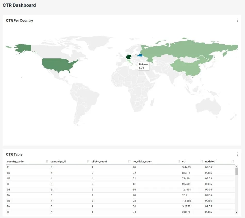 CTR results presented in Apache Superset