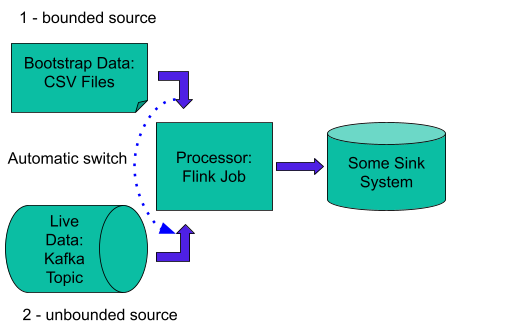 Copy of Bootstrap Flink State using HybridSource