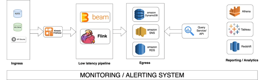 Data Platform Architecture, GoDaddy, Flink, Beam