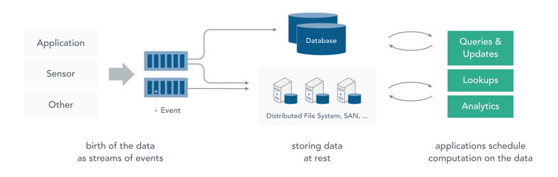 Before stream processing: a data-at-rest infrastructure