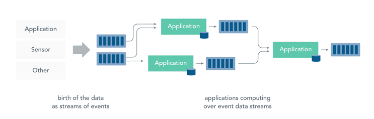 A stream processing infrastructure

