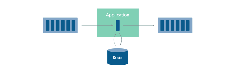 Stateful stream processing