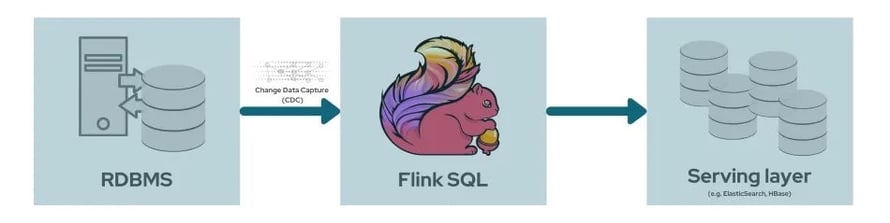 Materialized View Maintenance with Flink SQL, Materialized View Maintenance, Materialized Views, Flink SQL, RDBMS, Relational Databases