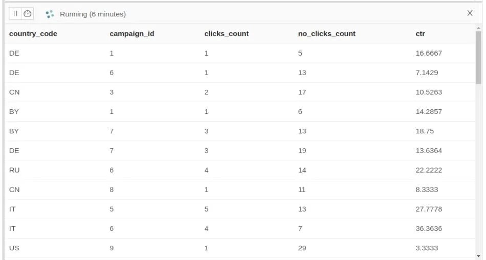 Derived Click-Through Rate per campaign and country-1