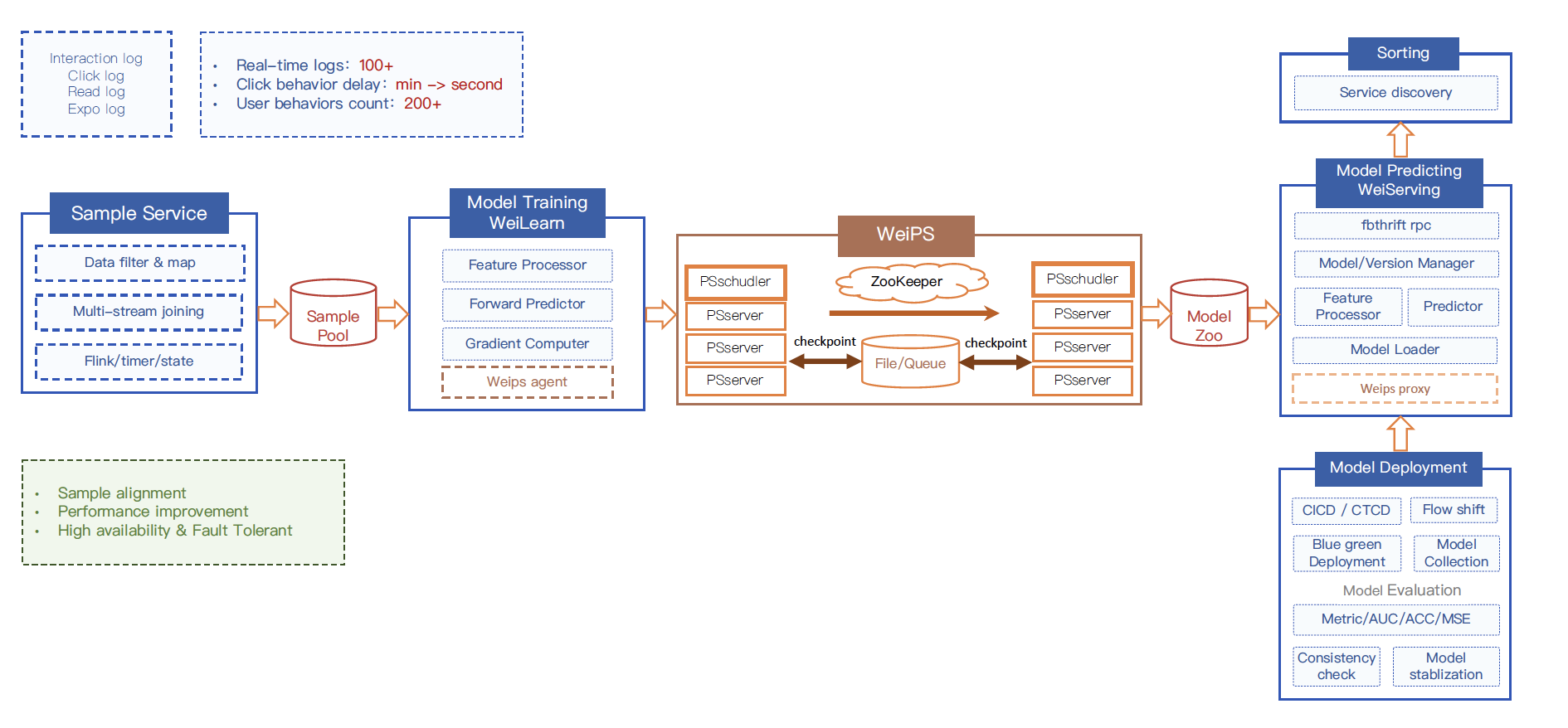 Pipeline library. Machine learning pipeline for model training.
