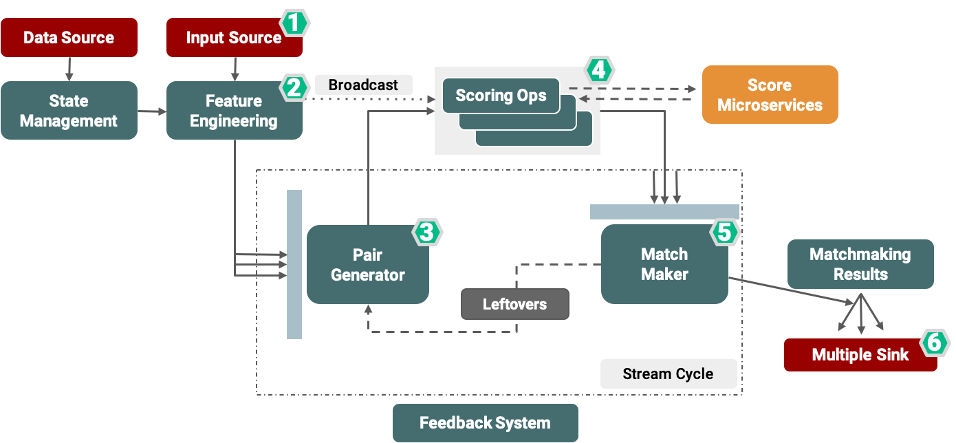 HyperMatch Architecture at Hyperconnect and Azar, Flink, Apache Flink, Use Case