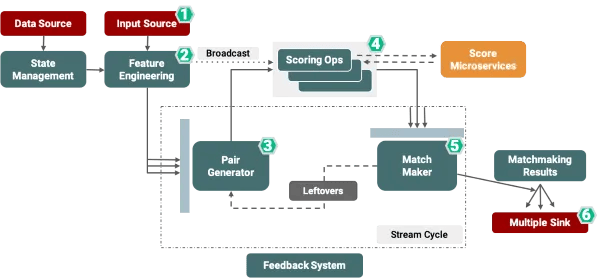 HyperMatch Architecture at Hyperconnect and Azar, Flink, Apache Flink, Use Case