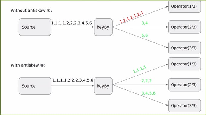 Figure 2-Key Group Assignment without and with antikskew