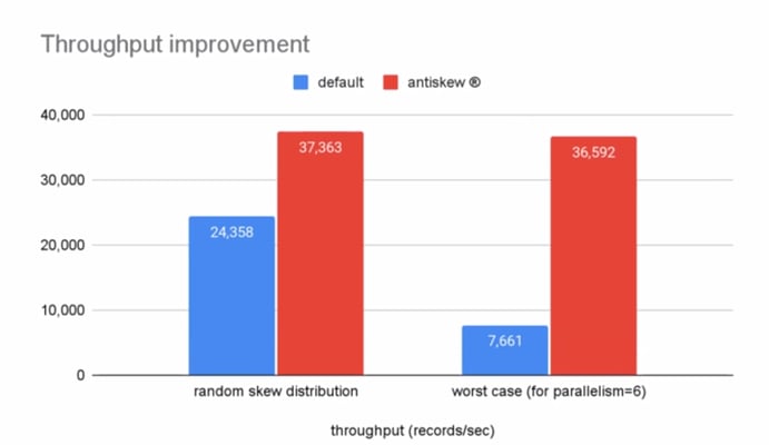 Figure 3-Throughput with and without antiskew