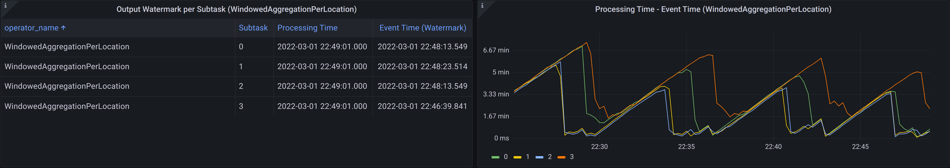 Flink monitoring- Event-time lag (Built-in)