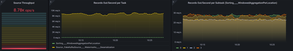 Flink monitoring- Throughput