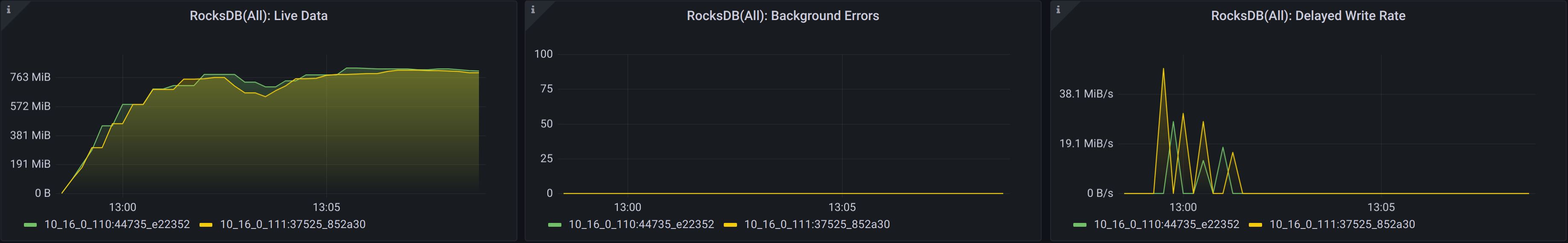 Flink troubleshooting- RocksDB data size, errors, and write stalls