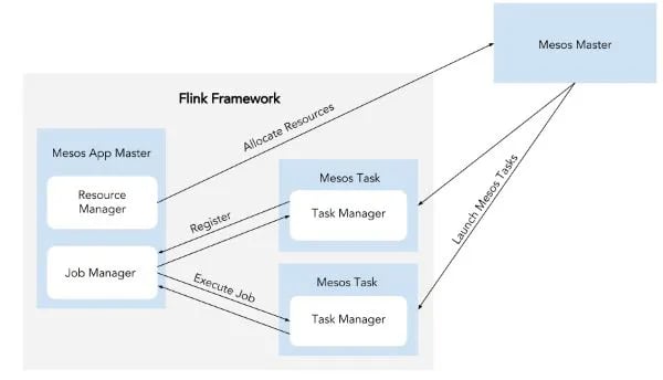 A diagram detailing how Flink and Mesos interact