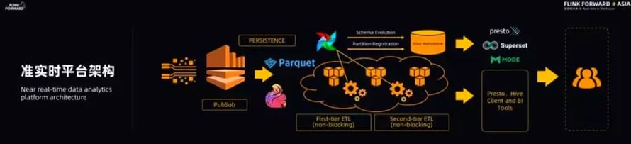 Flink-Forward-Asia-2019-Lyft-real-time-data-platform