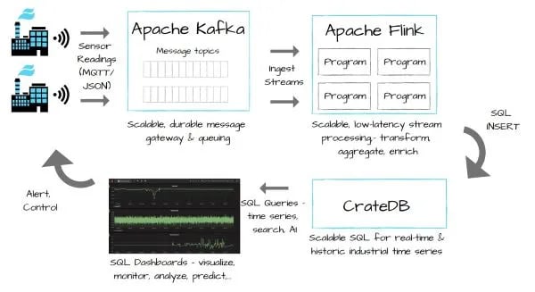 Flink-Kafka-CrateDB-IIoT-Time-Series-WP